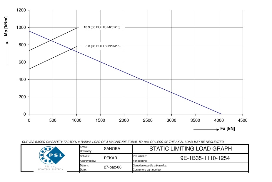 9E-1B35-1110-1254; Łożysko o średnicy zewnętrznej 1270 mm - obrazek 2